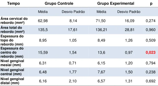 Tabela  1.  Comparação  de  variados  parâmetros  entre  os  grupos  no  período  inicial  da  pesquisa,  ou  pré-operatório