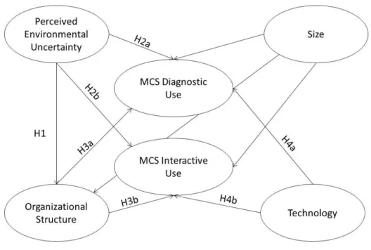 Figure 1  –  Research model with control variables 
