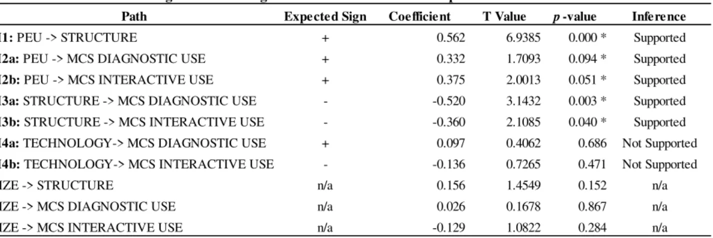Table 1  –  Significance testing results of the structural model path coefficients 