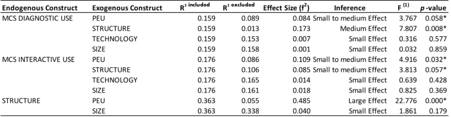 Table 2  –  Significance testing results of the f 2  effect size analysis 