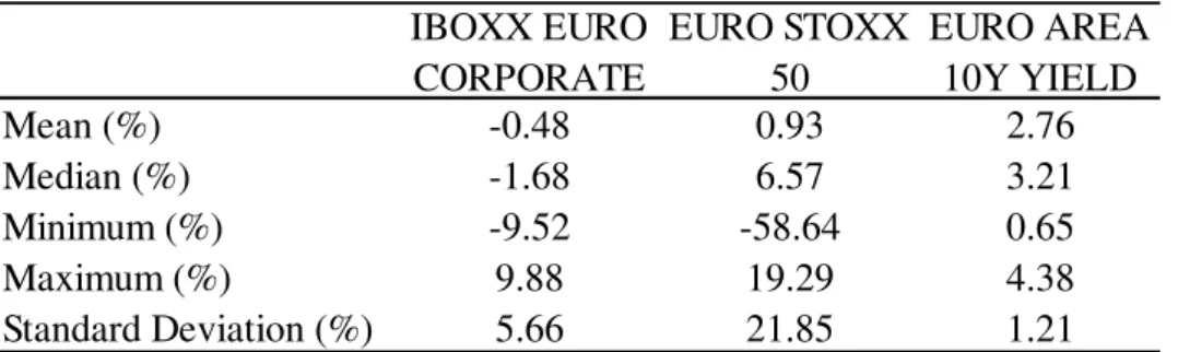Table I - Descriptive Statistics of Return on Stocks and Bonds in Europe, 2005-2015 