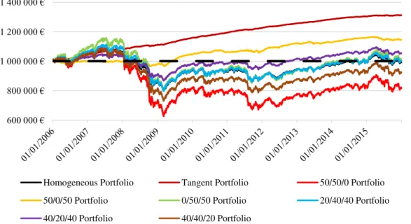 Figure I - Cumulative performance of the Buy-and-Hold strategy 2006 - 2015 