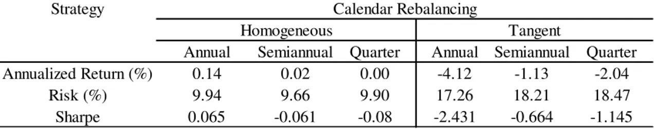 Table III - Results of the Calendar Rebalancing Strategy - 2006 - 2015 