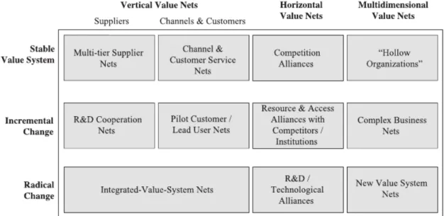 Figure 3: Types of strategic nets  Source: M ӧ ller et al. (2005, p. 1277) 