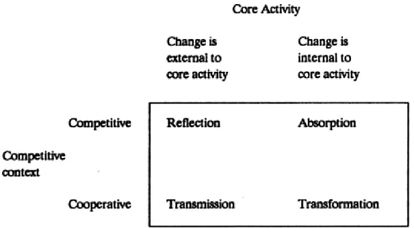 Figure 4: Relationships between contexts and change sequences  Source: Easton and Lundgren (1992, p
