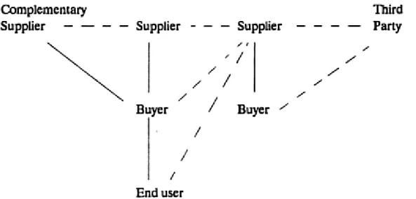 Figure 5: Network diagram illustrating non-economic relationships  Source: Easton and Araujo (1992, p
