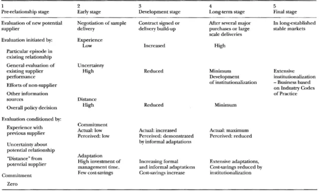 Table 1: The development of buyer-seller relationships in industrial markets – summary 