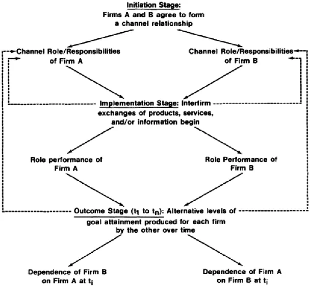Figure  10: The development and maintenance of dependence in a dyadic channel  relationship 