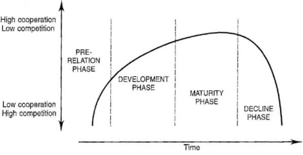 Figure 11: A relationship life cycle model  Source: Wilkinson and Young (1994, p. 68) 