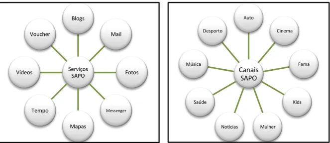 Figura 2 - Serviços e Canais do SAPO Figura 3 - Serviços e Canais do SAPO  Fonte: Elaboração própria 