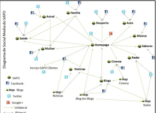 Figura 4 - Diagrama de Social Media do SAPO 
