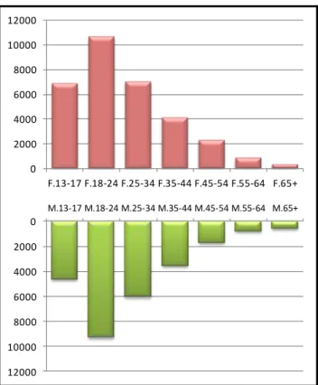 Figura 6 – Série temporal com o alcance da conta do SAPO no Facebook  – 01 de janeiro a 30 de  junho de 2012 