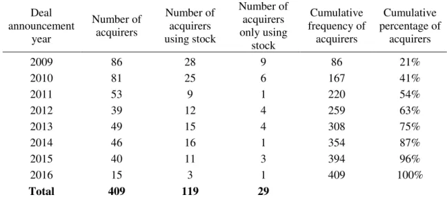 Table 2 - Sample of acquirers  Deal  announcement  year  Number of acquirers  Number of acquirers  using stock  Number of acquirers only using  stock  Cumulative  frequency of acquirers  Cumulative  percentage of acquirers  2009  86  28  9  86  21%  2010  