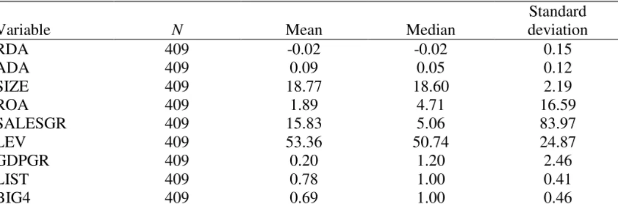 Table  5  provides  the  descriptive  statistics  of  the  studied  variables  (except  the  dummy variable ACQDUM which is only used to control the type of firm)