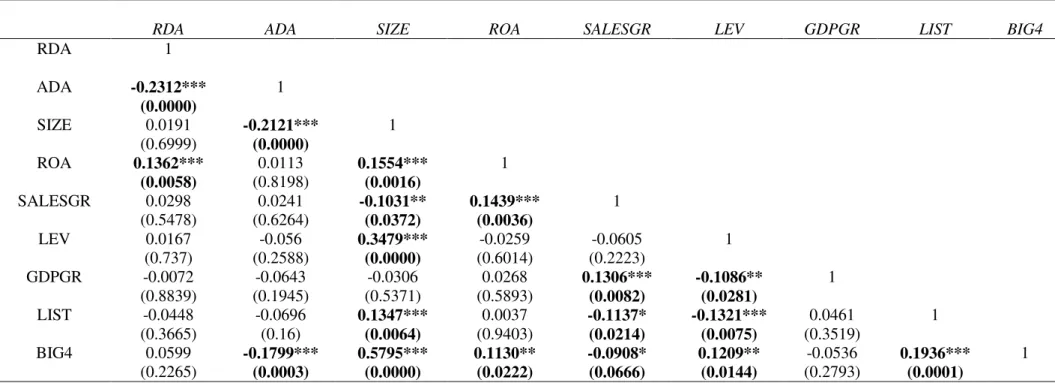 Table 6 - Pearson (Spearman) correlation matrix 