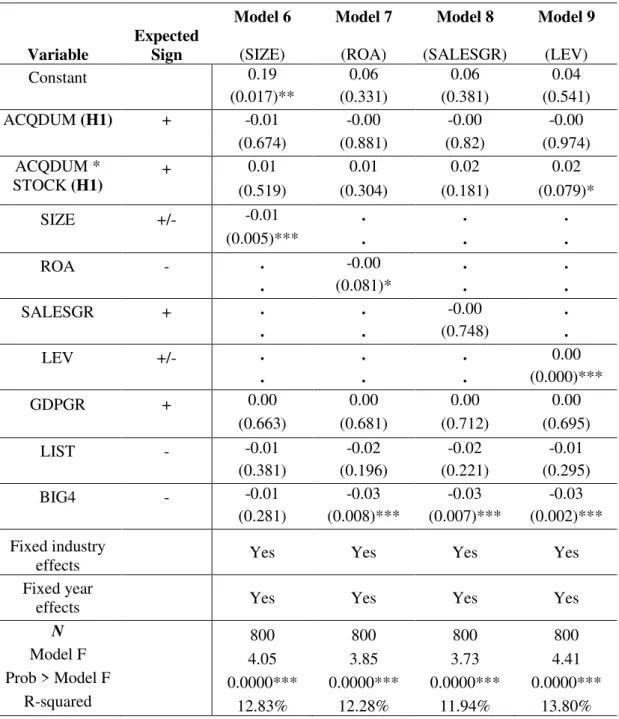 Table 9 - Regression of absolute discretionary accruals on the pool of acquirers  and matches 