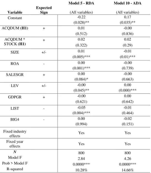 Table 10 - Regressions of both real and absolute discretionary accruals on the pool  of acquirers and matches 