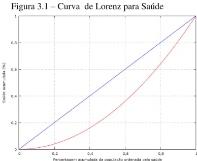 Figura 3.1  –  Curva  de Lorenz para Saúde 