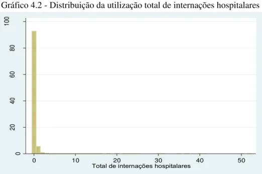 Gráfico 4.2 - Distribuição da utilização total de internações hospitalares 