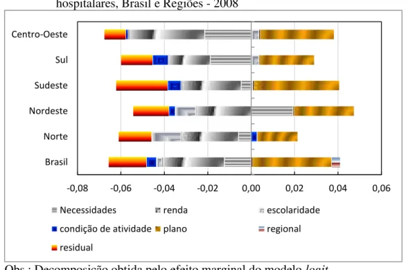 Gráfico 5.11 - Decomposição da desigualdade na frequência de internações hospitalares,  Brasil e Regiões - 2008 