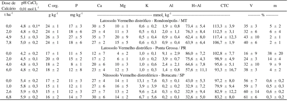 Tabela 1. Atributos químicos dos solos estudados de acordo com as doses de calcário aplicadas em superfície 