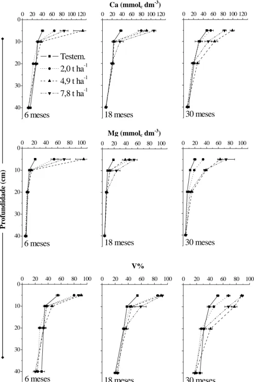 Figura 4 – Efeito das doses de calcário aplicado em superfície nos teores de Ca e Mg e  nos valores de saturação por bases (V%) de um Latossolo Vermelho  distrófico de Rondonópolis/MT, sob sistema de plantio direto, aos seis, 18 e  30 meses após a aplicaçã