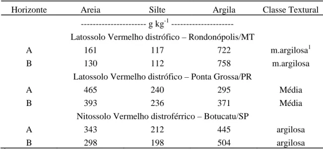 Tabela 2. Distribuição granulométrica e classe textural, nos horizontes A e B, dos solos  estudados 