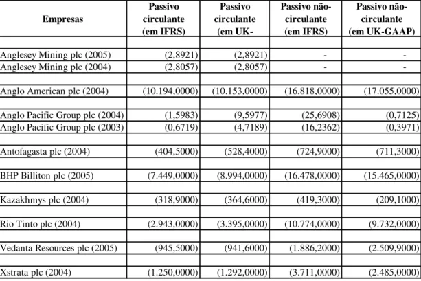 Tabela nº  2 - Grupo de contas do passivo das empresas do setor de mineração da LSE (em milhões de  dólares)  Empresas Passivo  circulante        (em IFRS) Passivo  circulante      (em  UK-Passivo  não-circulante       (em IFRS) Passivo  não-circulante    