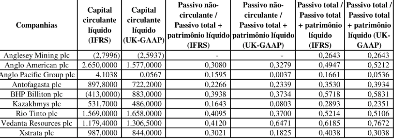 Tabela nº  6 - Ponderações e capital circulante líquido referentes às empresas do setor de mineração da  LSE (2ª parte)  Companhias Capital  circulante  líquido  (IFRS) Capital  circulante  líquido      (UK-GAAP) Passivo  não-circulante /  Passivo total + 