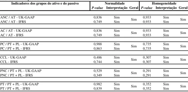 Tabela nº 7 - Normalidade e homogeneidade dos indicadores dos grupos de contas e CCL das empresas do  setor de mineração da LSE 