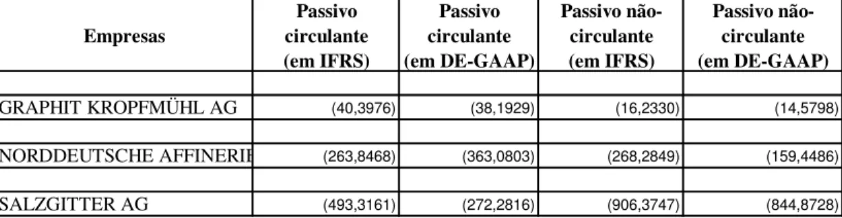Tabela nº 10 - Grupos de contas do passivo das mineradoras alemãs na bolsa de Frankfurt (em milhões         de dólares)      Empresas Passivo  circulante       (em IFRS) Passivo  circulante      (em DE-GAAP) Passivo  não-circulante       (em IFRS) Passivo 