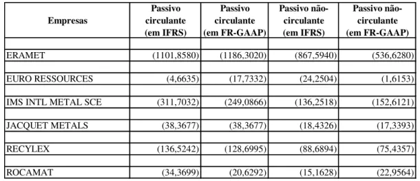 Tabela 16 - Sub-grupos do passivo das empresas francesas do setor de mineração na Euronext (em                       milhões de dólares) Empresas Passivo  circulante        (em IFRS) Passivo  circulante      (em FR-GAAP) Passivo  não-circulante       (em I