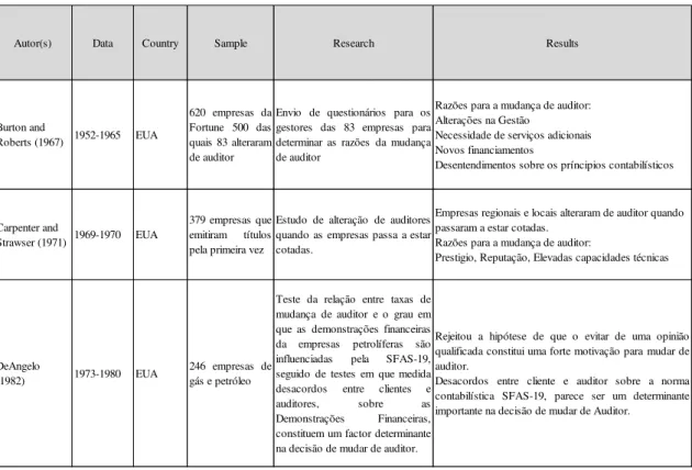 Tabela   1 – Resumo de alguns estudos em matéria de alteração de auditores 