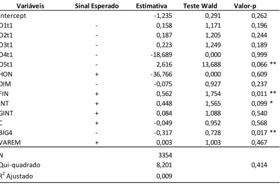 Tabela 10  –  Resultados da regressão do modelo 2 