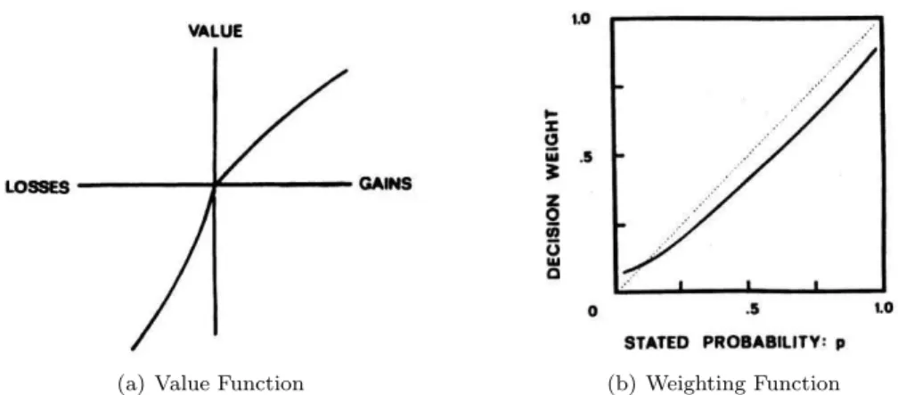 Figure 2.1: Hypothetical curves of original prospect theory