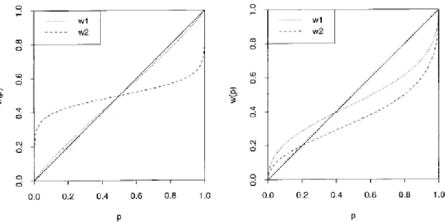 Figure 2.3: Variations of probability weighting functions