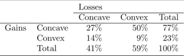 Table 4.5: Classification of respondents Losses
