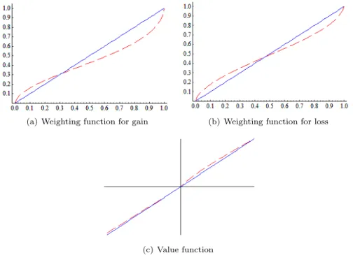 Figure 4.1: Estimated functions of prospect theory