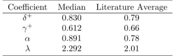 Table 4.6: Estimated coefficients: Second approach Coefficient Median Literature Average