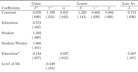 Table 4.7: Linear Regression for the Demographic Variables