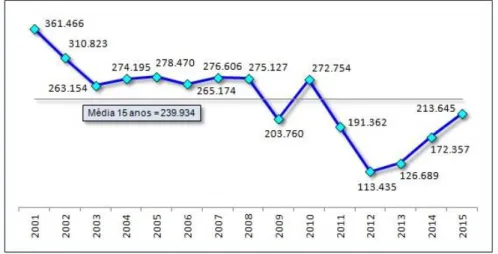 Figura 1  –  Vendas de veículos automóveis (em milhares de unidades) anualmente  em Portugal 