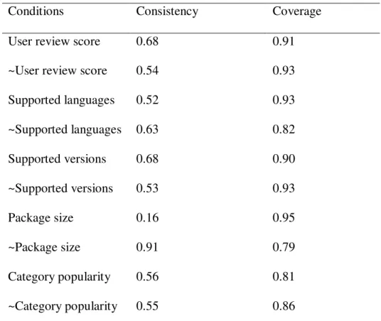 Table 4 - Necessary conditions for mobile app success              “~” means the absence of the condition in the case 