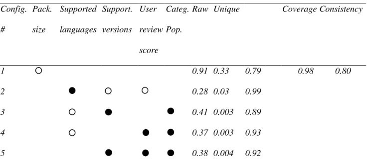 Table 5- Configurations for mobile app success 