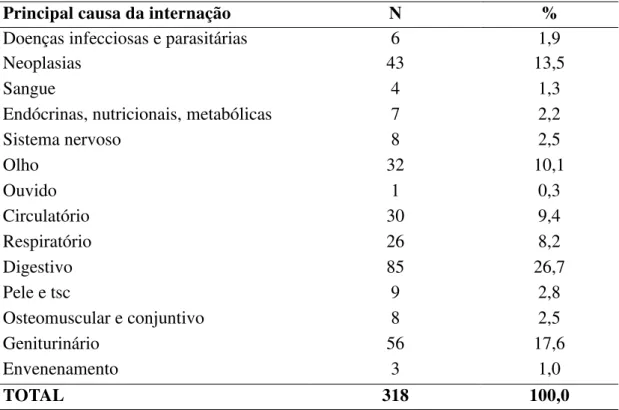 Tabela  1  – Distribuição da principal  causa de internação dos idosos hospitalizados  em Hospital terciário, Rio Branco, Acre, 2006 a 2007