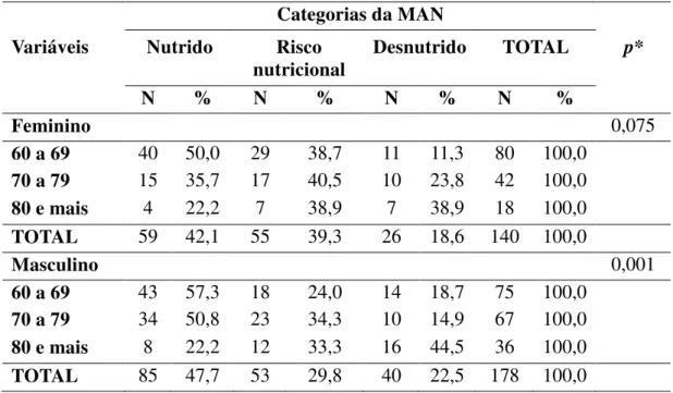 Tabela  3  –  Avaliação  nutricional  fornecida  pela  MAN  segundo  sexo  e  faixa  etária  dos idosos internados em Hospital terciário, Rio Branco, Acre, 2006 a 2007