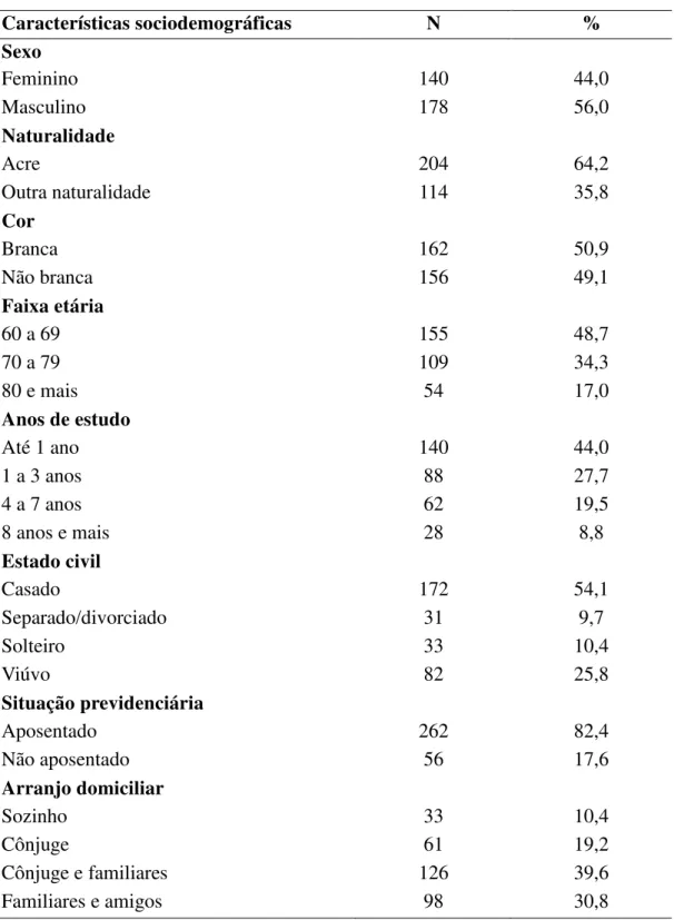 Tabela  4  – Características  sociodemográficas  dos  idosos  internados  em  Hospital  terciário, Rio Branco, Acre, 2006 a 2007