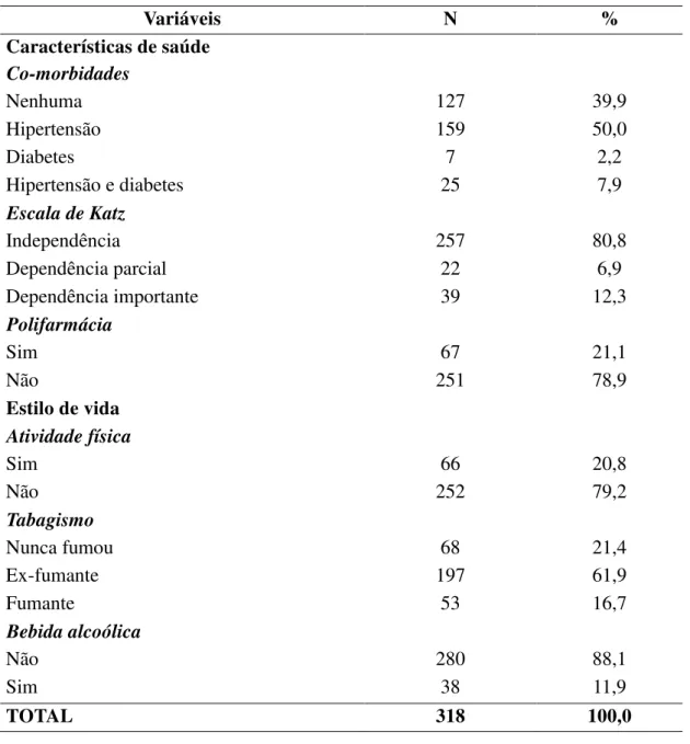 Tabela  5  –   Características  de  saúde  e  estilo  de  vida  dos  idosos  internados  em  Hospital terciário, Rio Branco, Acre, 2006 a 2007