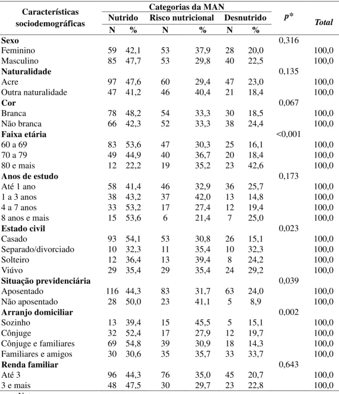 Tabela  6  –   Avaliação  nutricional  fornecida  pela  MAN  segundo  características  sociodemográficas  dos  idosos  internados  em  Hospital  terciário,  Rio  Branco, Acre,  2006 a 2007