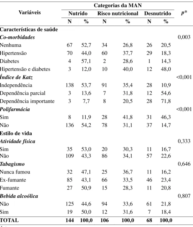 Tabela  7  –   Avaliação  nutricional  fornecida  pela  MAN  segundo  características  de  saúde e estilo de vida dos idosos internados em Hospital terciário, Rio Branco, Acre,  2006 a 2007
