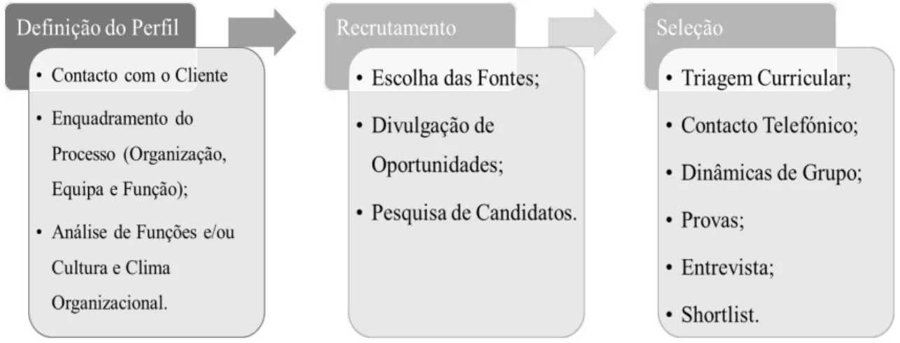 Figura 1  –  Fases do Processo de Recrutamento e Seleção da PKF  Fonte: Elaborado pela autora 